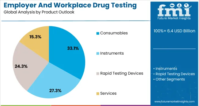 Employer And Workplace Drug Testing Market Analysis By Product Outlook 